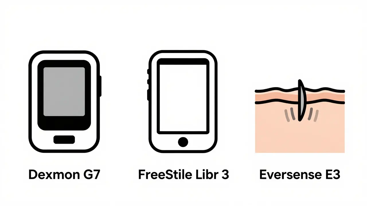 Three minimalist CGM devices displayed side by side, each with unique features shown through simple icons.