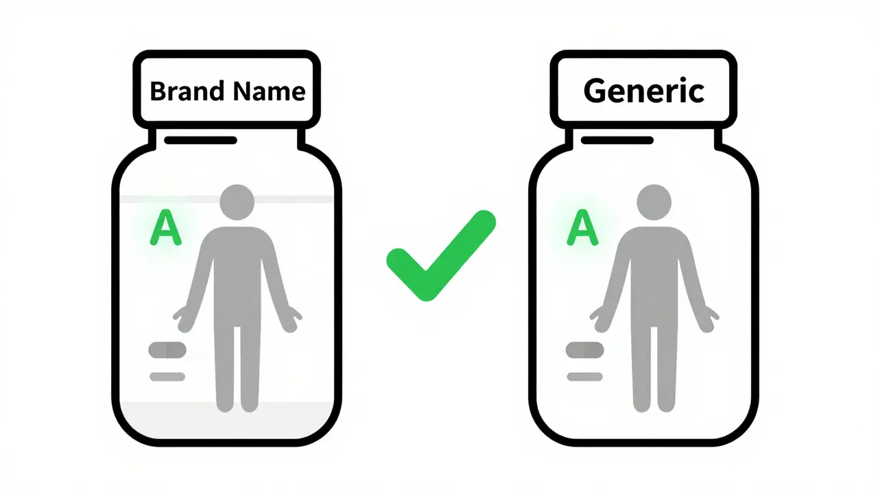 Two pill bottles side by side, both with 'A' ratings, showing identical drug absorption in the body.